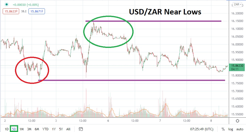Análisis Técnico del USD/ZAR